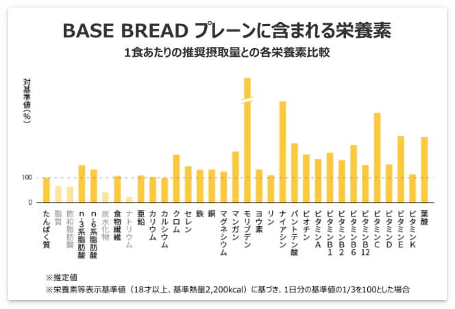 ベースブレッド（プレーン）の栄養素