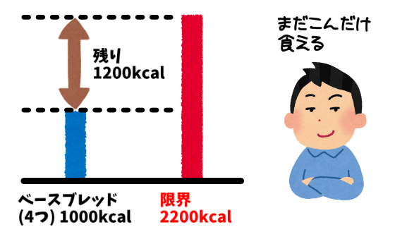ベースブレッドで朝食と昼食をすませると、夕食で摂取してもいいカロリーは約1,200kcal
