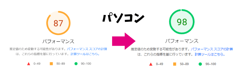 Flying Scriptsを入れたあとのパソコンのスコア（87から98に改善）