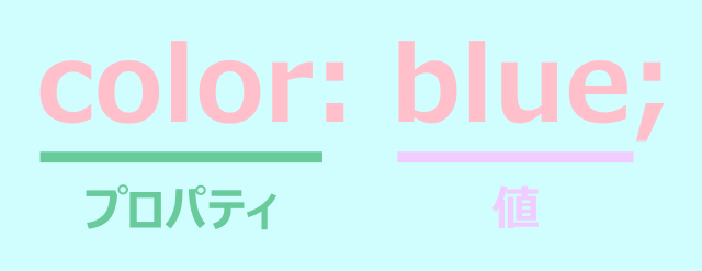 プロパティと値