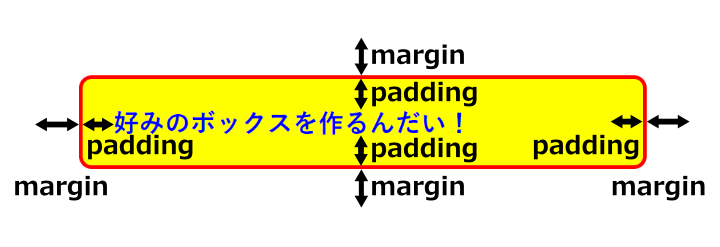 プロパティ「padding」と「margin」の違い