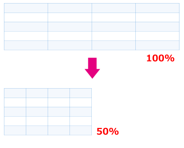 表の幅が50%になった