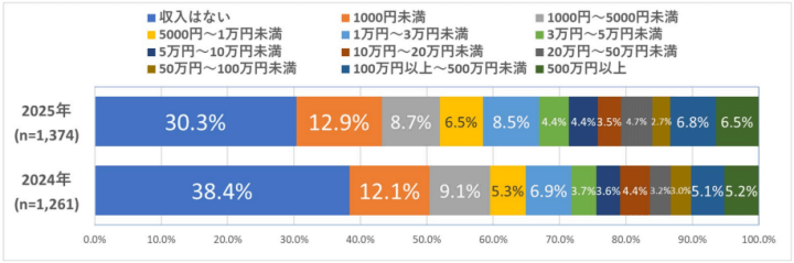 ひと月のアフィリエイト収益(2025年の調査)