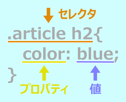 CSSの基本文法（セレクタ、プロパティ、値）