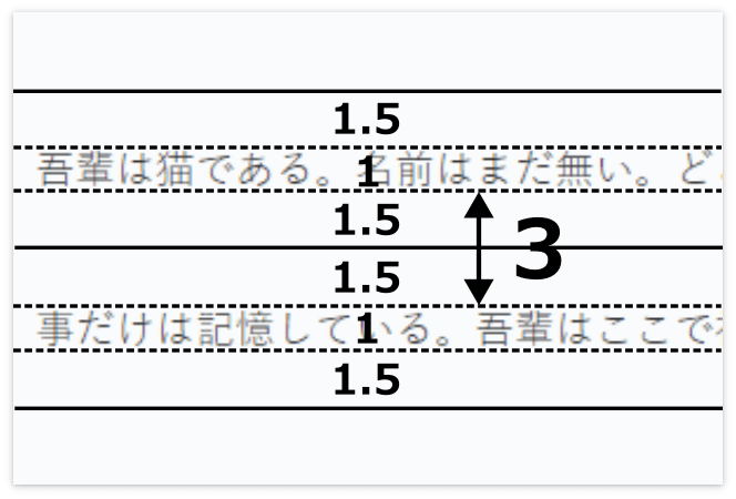 行の高さを「4」にすると文章の上下に「1.5」文字分の余白ができる