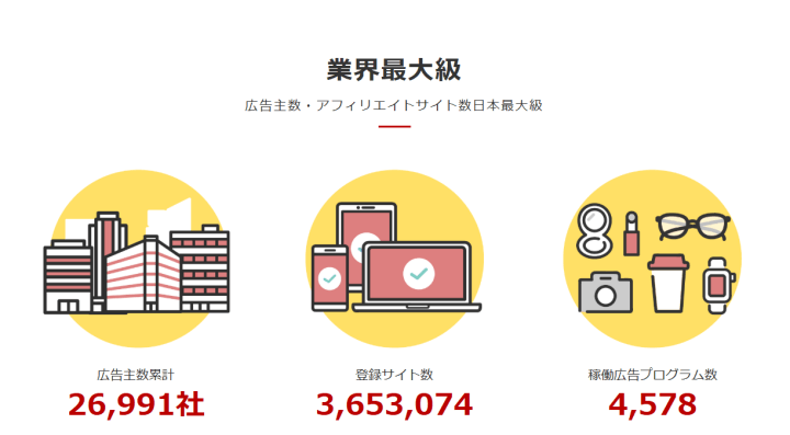 A8.netは広告主数が約27,000社（2026年4月時点）