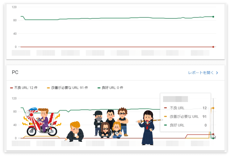 ウェブに関する主な指標のPCに12の不良URLが出現