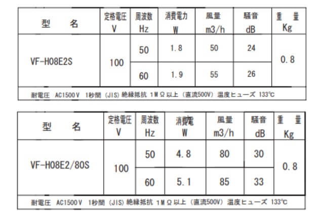 「VF-H08E2S」と「VF-H08E2/80S」の騒音比較