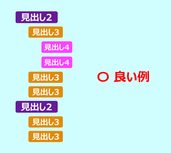 正しい見出しの使い方の例(見出し2から使い始める)