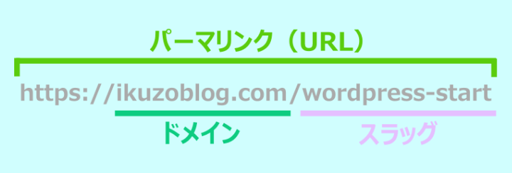パーマリンクとドメインとスラッグ